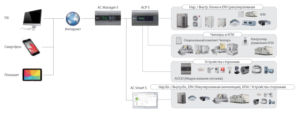 Центральный контроллер AC Manager 5, модель LG PACM5A000